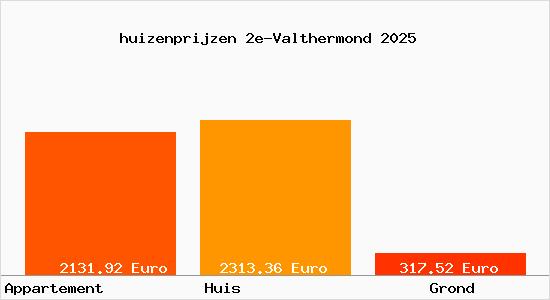 huizenprijzen 2e-Valthermond