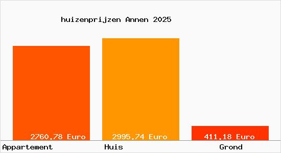 huizenprijzen Annen