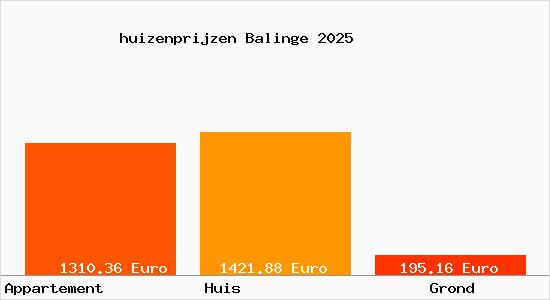 huizenprijzen Balinge