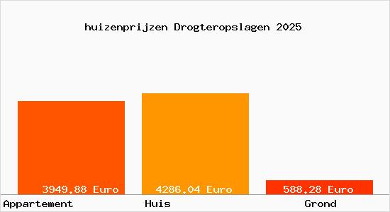 huizenprijzen Drogteropslagen