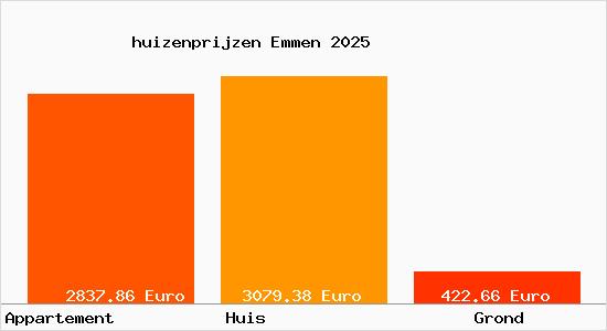 huizenprijzen Emmen