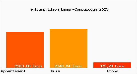 huizenprijzen Emmer-Compascuum