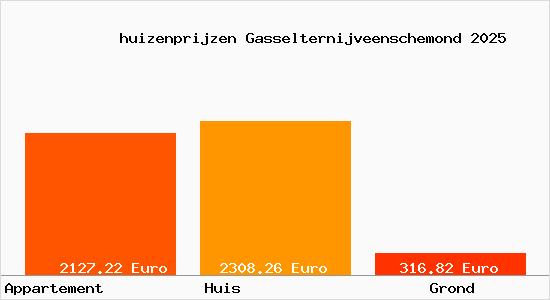 huizenprijzen Gasselternijveenschemond