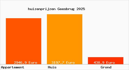 huizenprijzen Geesbrug