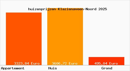 huizenprijzen Klazienaveen-Noord