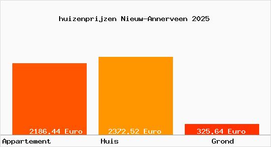 huizenprijzen Nieuw-Annerveen