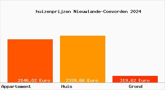 huizenprijzen Nieuwlande-Coevorden