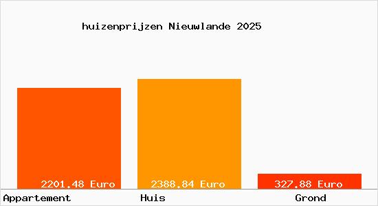 huizenprijzen Nieuwlande
