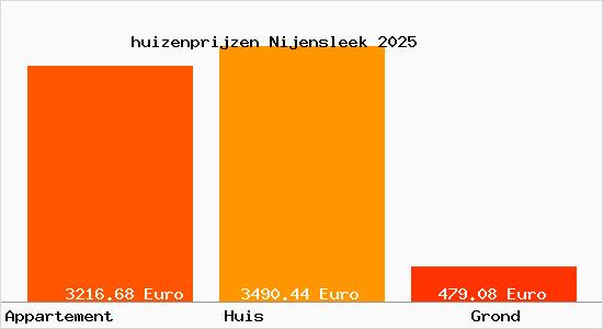 huizenprijzen Nijensleek