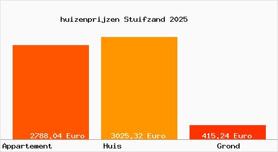 huizenprijzen Stuifzand