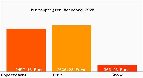 huizenprijzen Veenoord