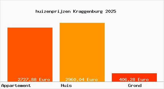 huizenprijzen Kraggenburg