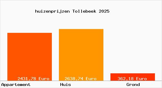 huizenprijzen Tollebeek