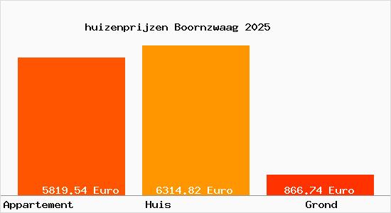 huizenprijzen Boornzwaag