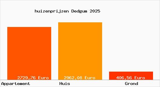 huizenprijzen Dedgum