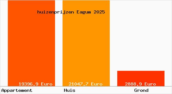 huizenprijzen Eagum