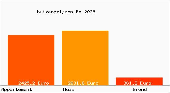 huizenprijzen Ee