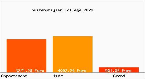 huizenprijzen Follega