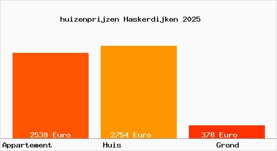 huizenprijzen Haskerdijken