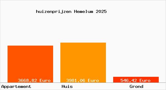 huizenprijzen Hemelum