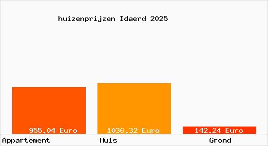 huizenprijzen Idaerd