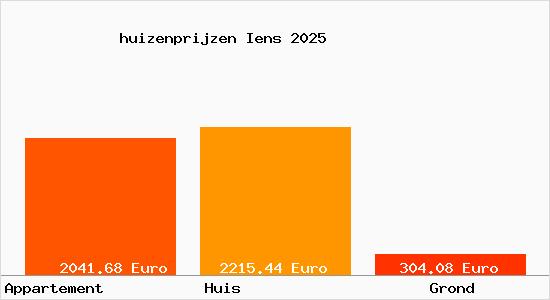 huizenprijzen Iens