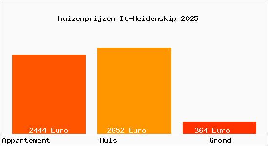 huizenprijzen It-Heidenskip