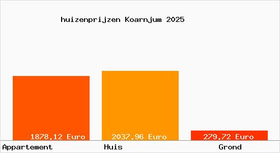 huizenprijzen Koarnjum