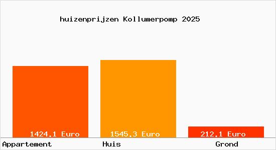 huizenprijzen Kollumerpomp