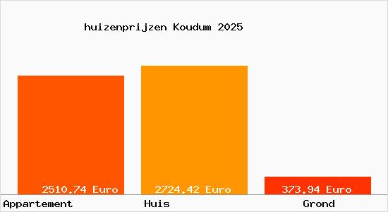 huizenprijzen Koudum
