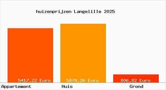 huizenprijzen Langelille