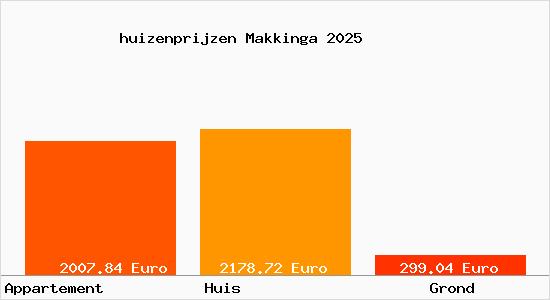 huizenprijzen Makkinga