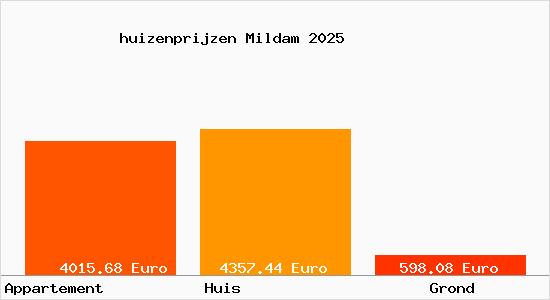 huizenprijzen Mildam