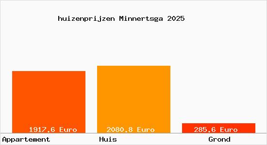 huizenprijzen Minnertsga