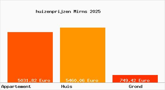 huizenprijzen Mirns