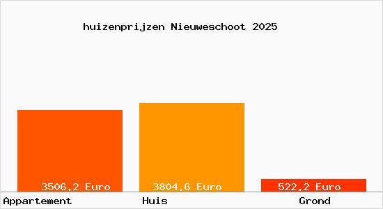 huizenprijzen Nieuweschoot