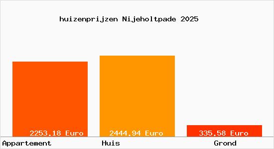 huizenprijzen Nijeholtpade