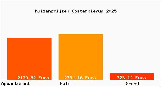 huizenprijzen Oosterbierum