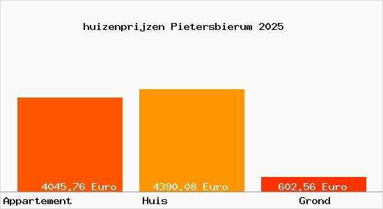 huizenprijzen Pietersbierum