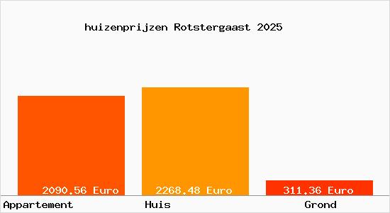 huizenprijzen Rotstergaast