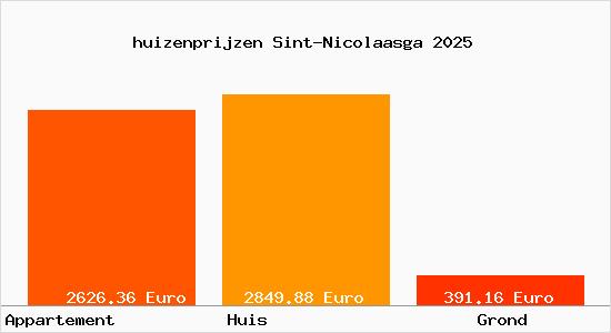 huizenprijzen Sint-Nicolaasga