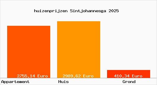 huizenprijzen Sintjohannesga