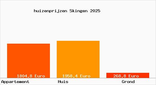 huizenprijzen Skingen