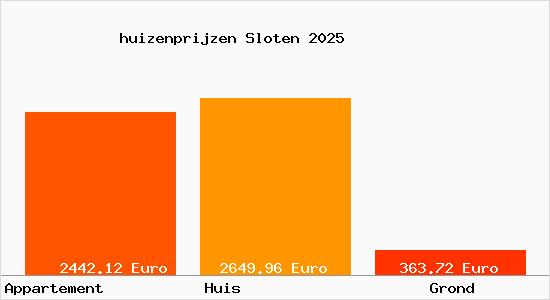huizenprijzen Sloten