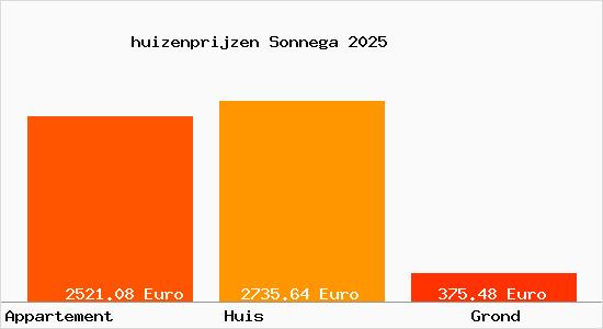 huizenprijzen Sonnega