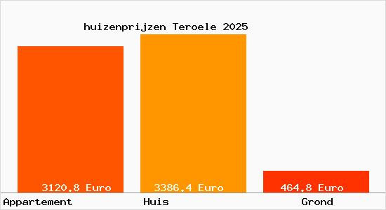 huizenprijzen Teroele