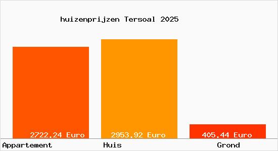 huizenprijzen Tersoal