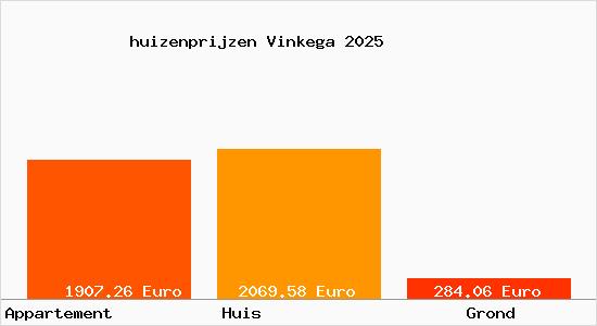 huizenprijzen Vinkega