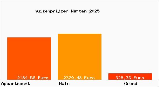 huizenprijzen Warten