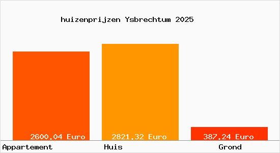 huizenprijzen Ysbrechtum